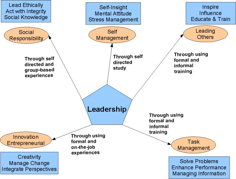 Concept Map-Leader Competence ConceptMap-LeaderCompetence