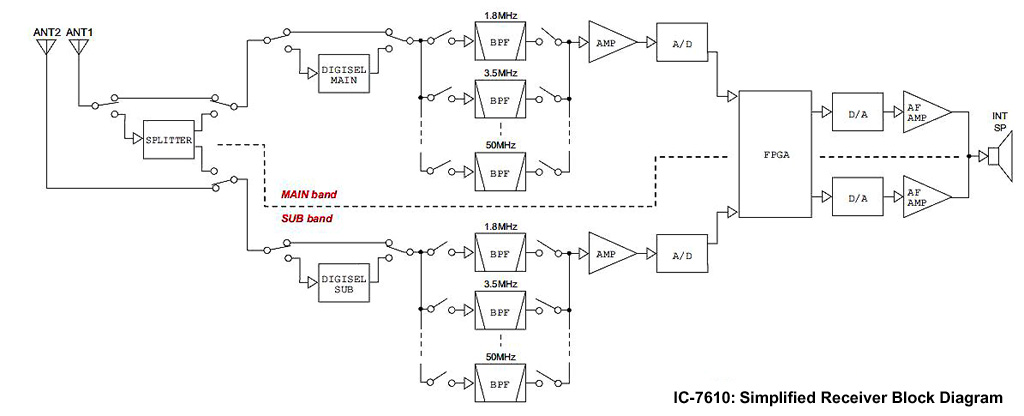 ICOM IC7610 : Basic Manual disponible (Manuel de l'utilisateur) Blockdiag2