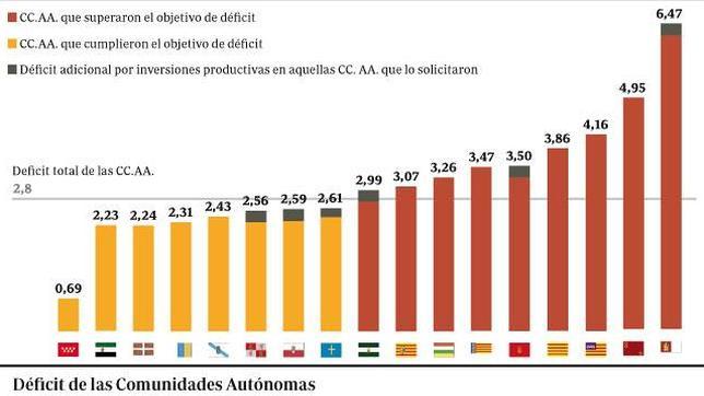 Las medidas de Cospedal y la tijera del PP (en general) - Página 2 Deficit-644--644x362