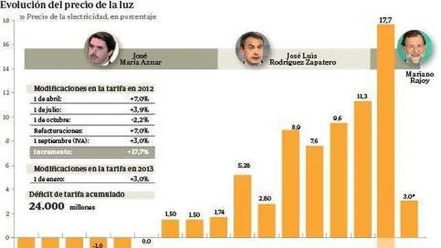 Luz, agua y transporte suben en 2013 por encima de salarios y pensiones  Luz--644x362