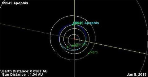 Apofis, una trayectoria incierta Apofis-destructor-orbita--478x250