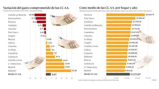 Las autonomías le cuestan a cada hogar más de 11.000 euros al año Comunidades--644x362