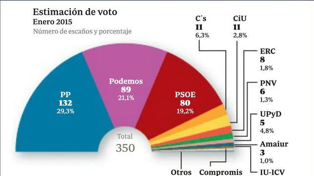 Bárcenas sale a la calle y Aguirre sin juicio Estimacion-voto--644x362