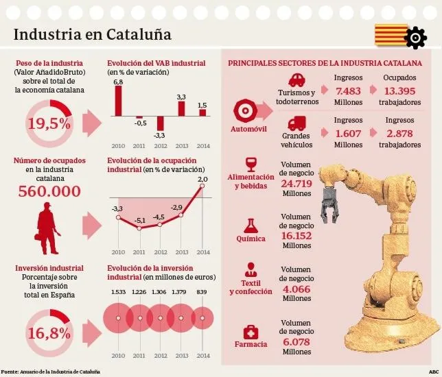 soberanismo  fla - Soberanismo$ y centralismo$. FLA (fondo de liquidez autonómico), pacto fiscal, finanzas, tensiones entre administraciones. - Página 11 Ficha-catalunya-industria--644x550--644x550