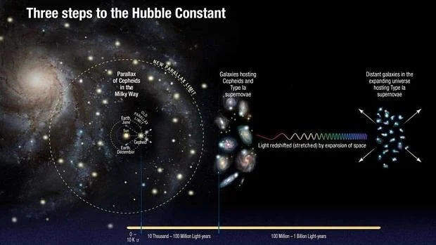 Un equipo de astrónomos de la NASA, utilizando el telescopio espacial Hubble, acaba de descubrir que el Universo se está expandiendo más deprisa de lo que se pensaba. En concreto, entre un 5 y un 9% más rápido de lo esperado Hubblefindsu--620x349