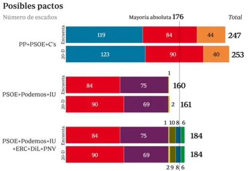 Resultados  electorales en  el  Reino  de  España, 20D. Y movimientos políticos posteriores - Página 3 Posibles-pactos-barras--620x445--510x350