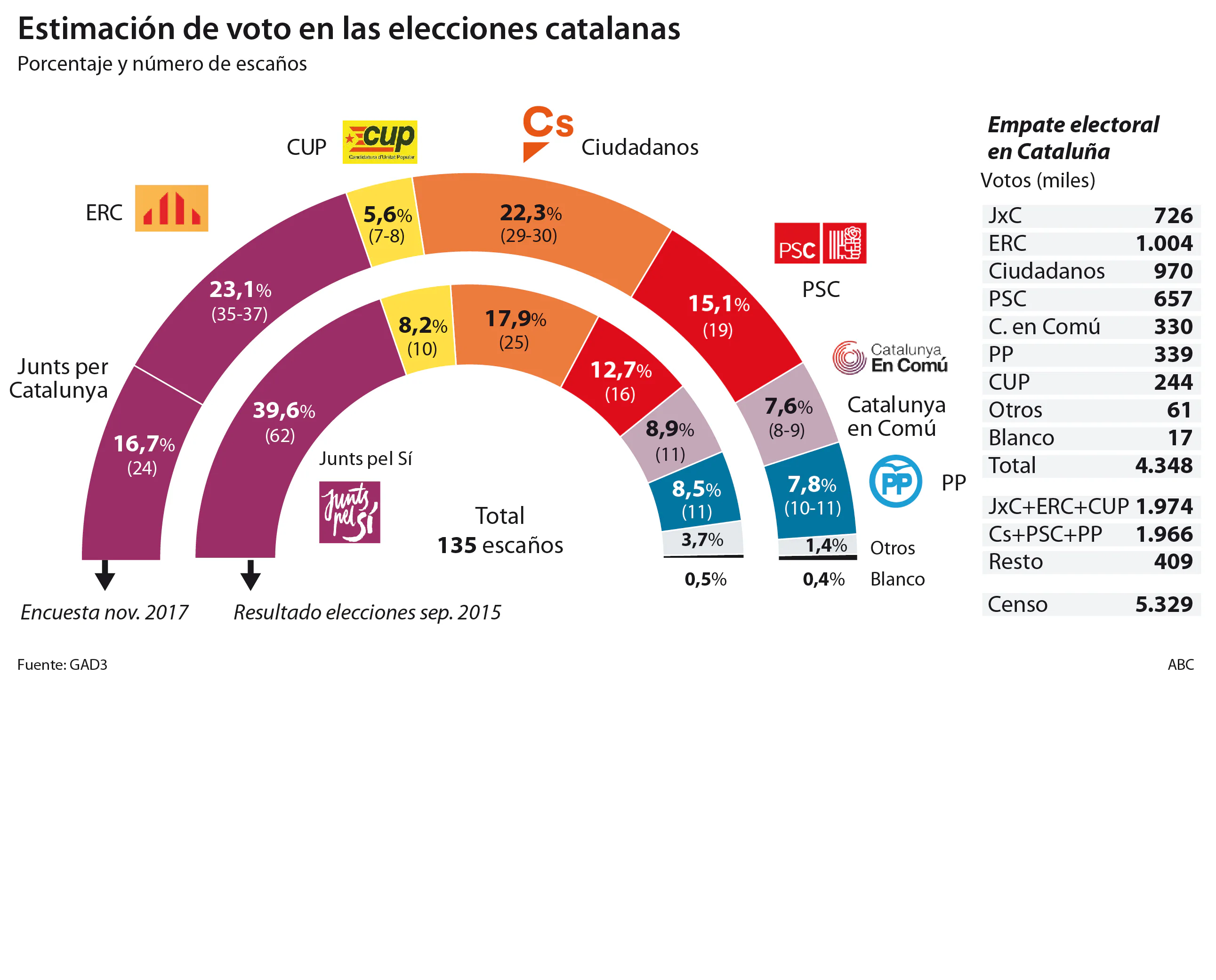 CRISIS EN CATALUÑA  - Página 35 Estimacion-votos-catalanas--620x349