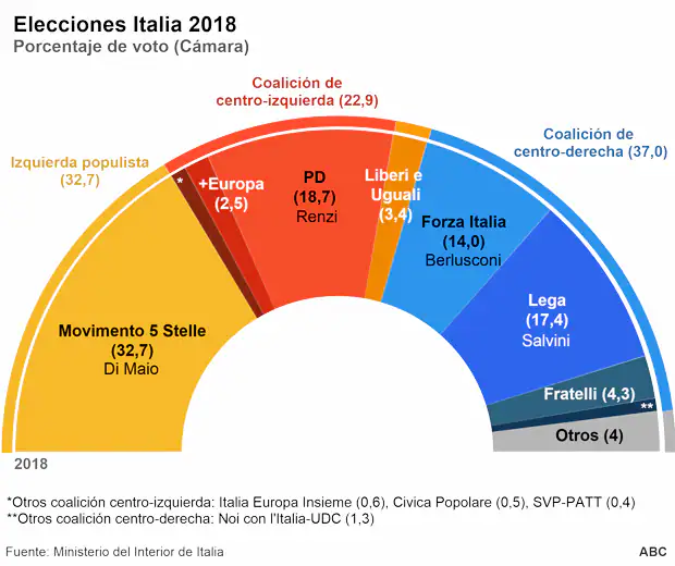 Berlusconi vuelve a la vida política - Página 7 Resultado-elecciones-italia-2018-grafico--620x520