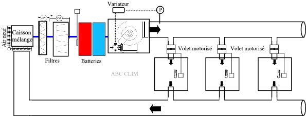 CTA débit variable   CTA-VAV