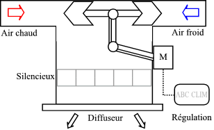 CTA débit variable   Caisson-melange