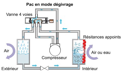 Le dégivrage   Degivrage