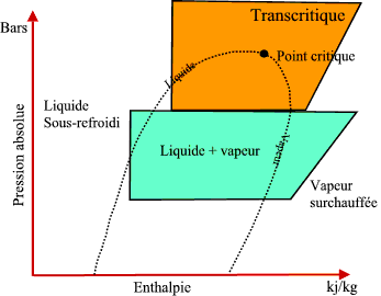 CO2,fluide frigorigène Transcritique