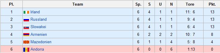 EM-Quali - Allgemein. - Seite 9 Gruppebnanntlh42