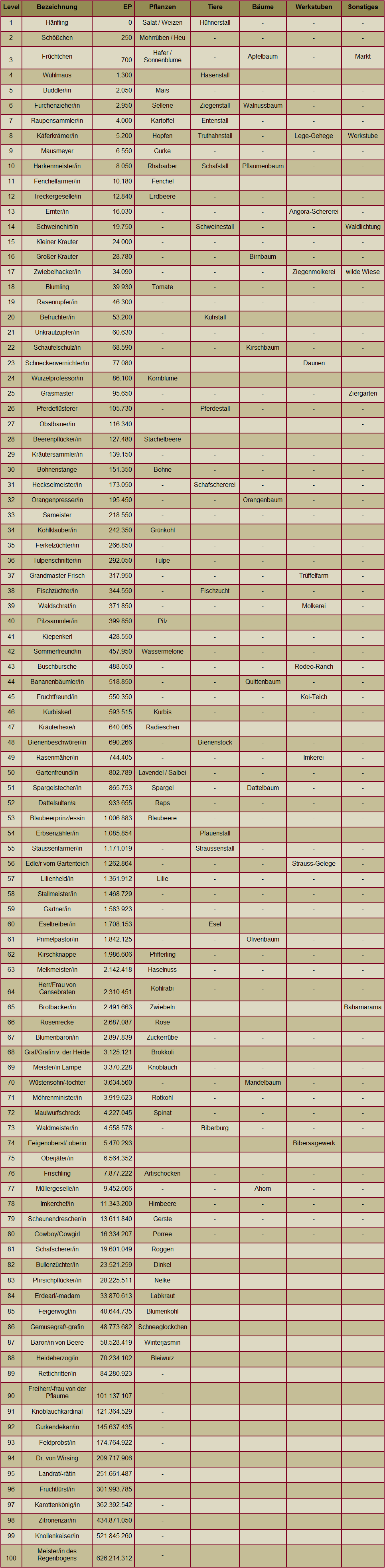 Farmerama Levelliste  Levellistefarm1e2m7