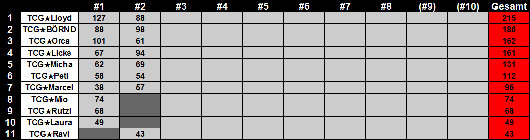 Ligatabelle (Saison #5) Unbenanntcrst7