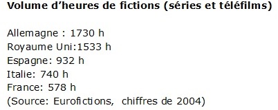 Menaces d’asphyxie confirmées pour le groupe France Télévisions + Pétition: L’Institut national de l’audiovisuel en danger (Acrimed) Volume_des_fictions-738d8