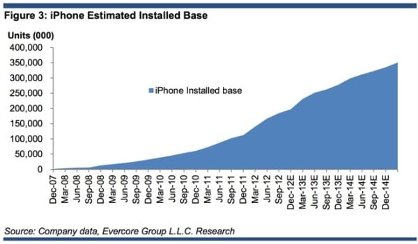 Los analistas comienzan a dar cifras de las posibles ventas de Apple Ventas-iphones