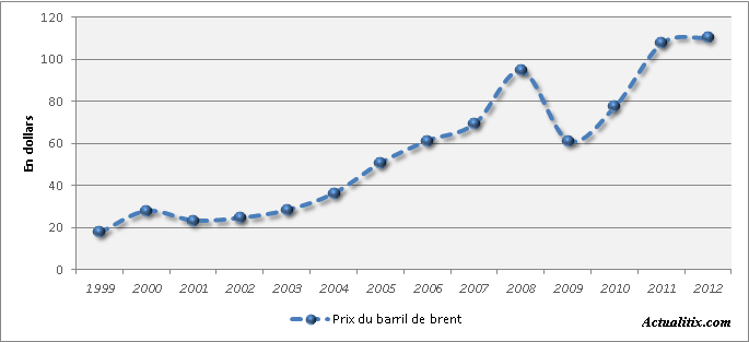 11 Septembre : Théorie alternative Evolution-prix-de-baril-de-petrole