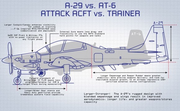 Super Tucanos para EUA? Super-Tucano-diagrama-comparativo-com-AT-6-imagem-Embraer-e-Sierra-Nevada-builtforthemission-580x358