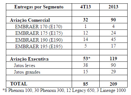 [Brasil] Embraer cumpre estimativa de entregas de 2013 com 90 jatos comerciais e 119 executivos Embraer-detalhamento-entregas-1