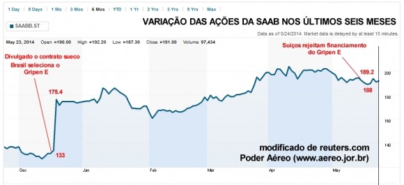 Saab Gripen NG "made in Brasil-Argentina" para la FAA. - Página 28 Variacao-das-acoes-da-saab-580x266