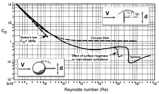 Aérodynamique amateur. Soufflerie perso - Page 2 Drag-disk