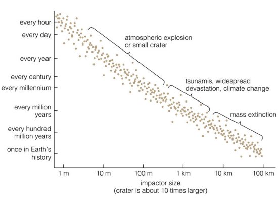 Astéroïdes frôleurs - Page 6 Impact-frequency