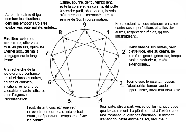 L'énnéagramme Schema-enneagramme