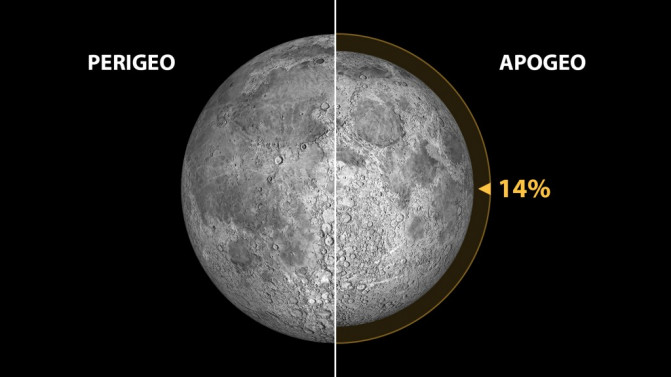 Superluna el 14 de noviembre, la más grande en un siglo Superluna_Ilustracion-Gabriel-Perez-Diaz-SMM-IAC-.-Fuente-Fred-Espenak-astropixels.com_image671_405