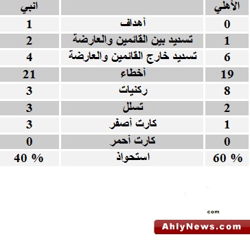 فتحى أسوأ ممرر للكرة،هجوم بلا أنياب،التسديد علامة استفهام، أداء "فضل" سلبي و تغييرات جوزيه متأخرة  Ec1602