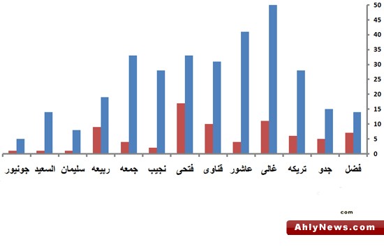 فتحى أسوأ ممرر للكرة،هجوم بلا أنياب،التسديد علامة استفهام، أداء "فضل" سلبي و تغييرات جوزيه متأخرة  Ec1604