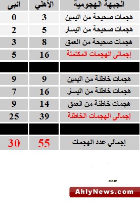 فتحى أسوأ ممرر للكرة،هجوم بلا أنياب،التسديد علامة استفهام، أداء "فضل" سلبي و تغييرات جوزيه متأخرة  Ec1605