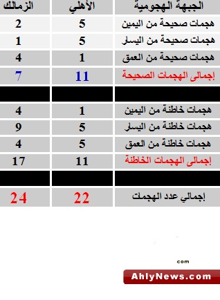 احصائيات مهمه لمباراه الاهلى والزمالك  Leg2011270015