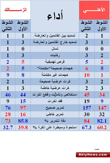 احصائيات مهمه لمباراه الاهلى والزمالك  Leg2011270016