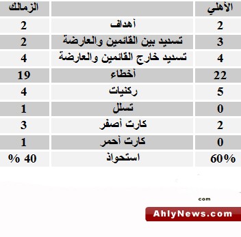 احصائيات مهمه لمباراه الاهلى والزمالك  Leg201127002