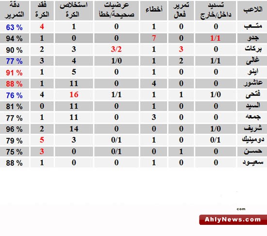 احصائيات مهمه لمباراه الاهلى والزمالك  Leg201127003