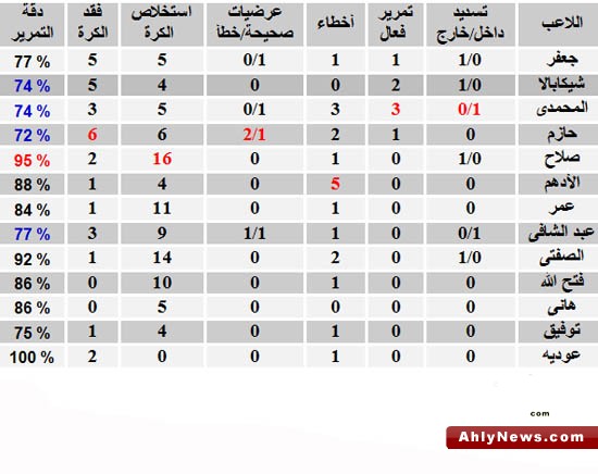 احصائيات مهمه لمباراه الاهلى والزمالك  Leg201127005