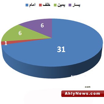 احصائيات مهمه لمباراه الاهلى والزمالك  Leg201127009