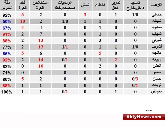 إحصائيات مباراة الختام والاحتفال : حسن وتريكه يحتفلان مع شباب الأهلى ببطولة الدورى   Leg20113004