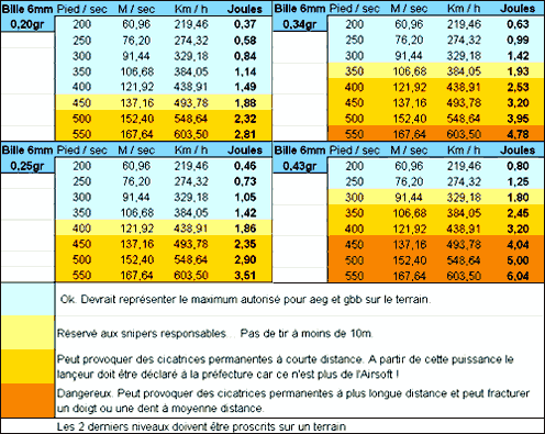 Billes et balistique Joules