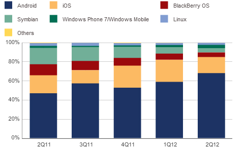 أندرويد يستحوذ على 68% من حصة الهواتف الذكية IDC-Q2