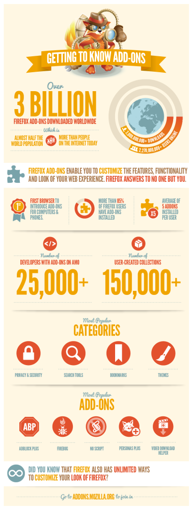 أكثر من 3 مليارات تحميل لإضافات فايرفوكس  Mozilla-infographic-389x1024