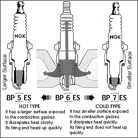 أساسيات ميكانيكا السيارات . NKG-spark-plug-2