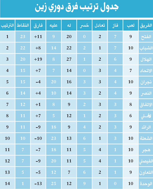 	أخبار الزعيم الملكي ليوم الأثنين 13 / 12 / 1433 هـ من الصحف  Sp24