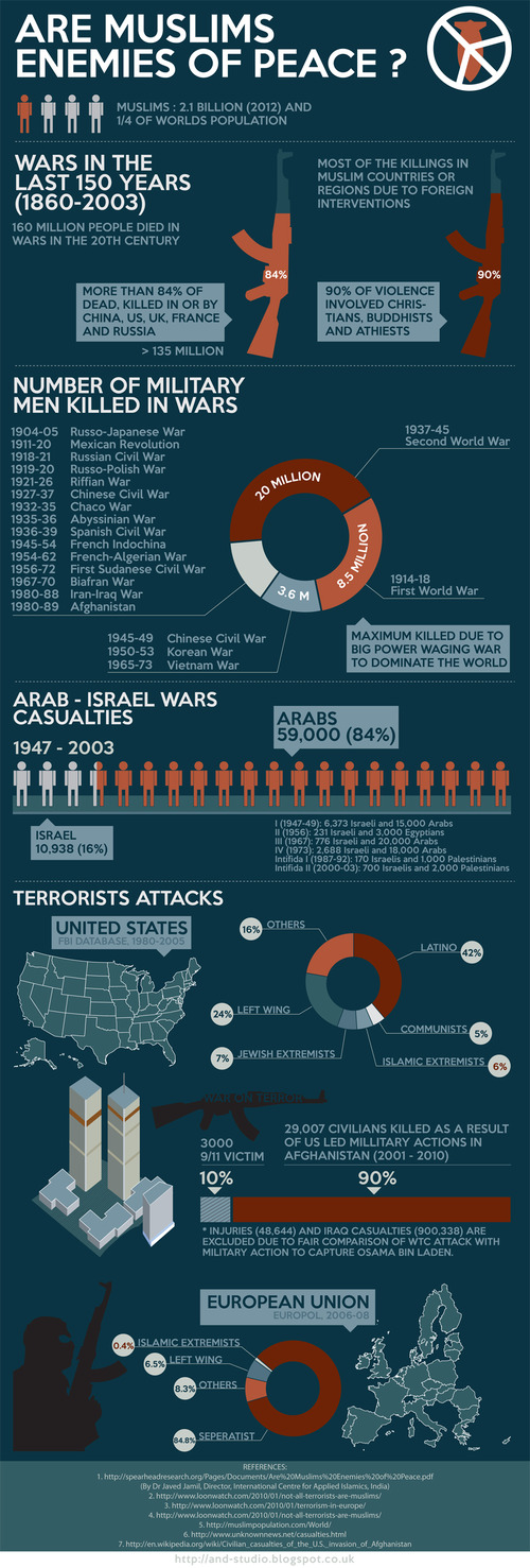 Musulman = terroriste ?? la preuve en chiffres.. Musulmans-paix
