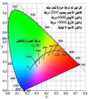 ما هو اللون ؟ Sh2