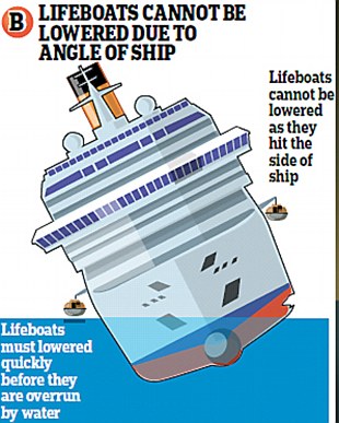 غرق السفينة كوستا كونكورديا  Article-2087133-0F796C8500000578-889_310x387
