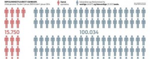 La población de Dinamarca aumenta en 115.000 personas, de las que solo 15.000 son de origen danés Denma-300x119