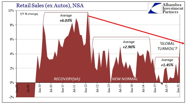 4/11/2016 article !! Supply Chain Slump "Worse Than The Great Recession" ABOOK-Apr-2016-Boiling-Frog-Retail-Sales