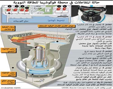 بعد العثور على بلوتونيوم في أرضية "فوكوشيما" 148565